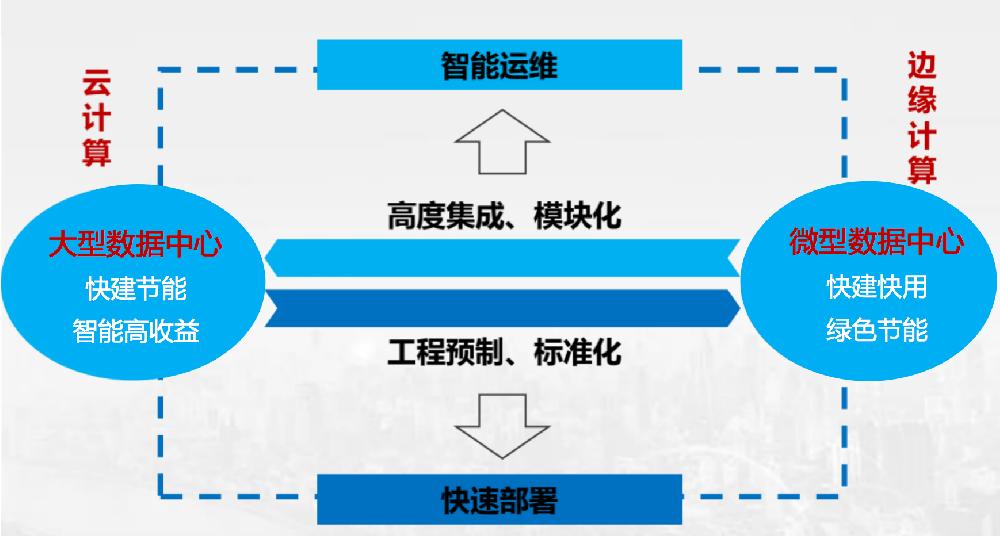 科华数据：5G时代，绿色智能数据中心建设大有可为