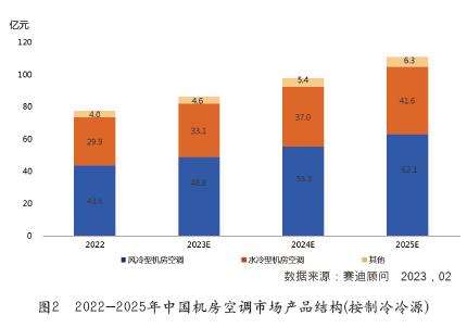 中国机房空调市场发展洞察